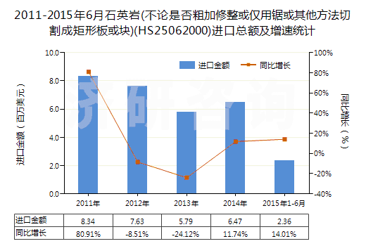 2011-2015年6月石英巖(不論是否粗加修整或僅用鋸或其他方法切割成矩形板或塊)(HS25062000)進口總額及增速統(tǒng)計